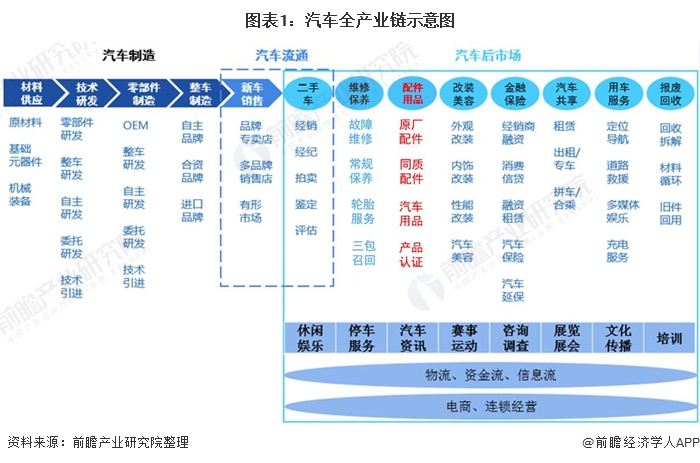 图表1：汽车全产业链示意图