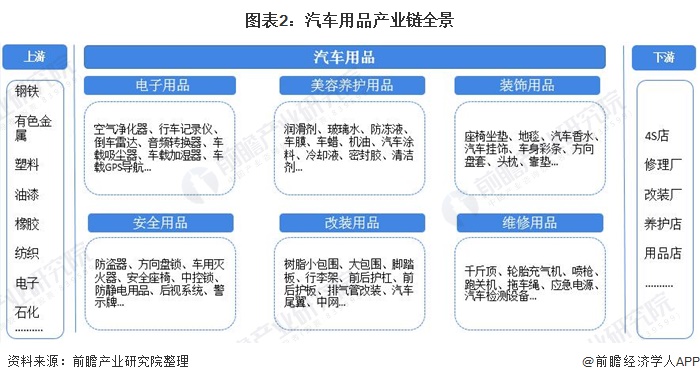 图表2：汽车用品产业链全景