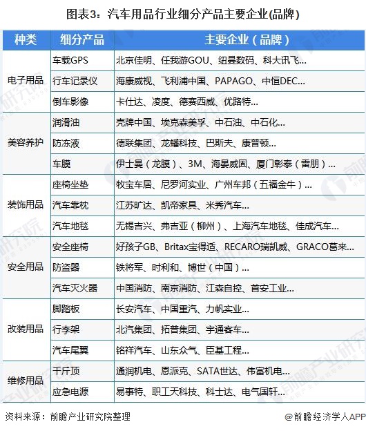 图表3：汽车用品行业细分产品主要企业(品牌)
