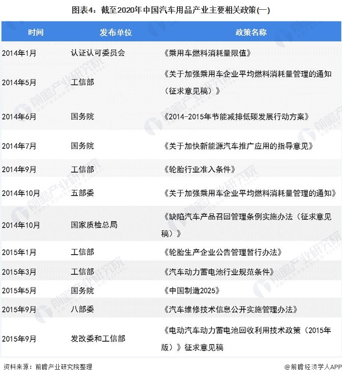 图表4：截至2020年中国汽车用品产业主要相关政策(一)