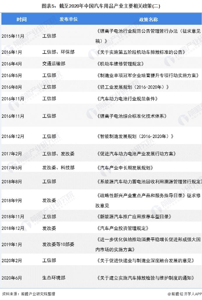 图表5：截至2020年中国汽车用品产业主要相关政策(二)