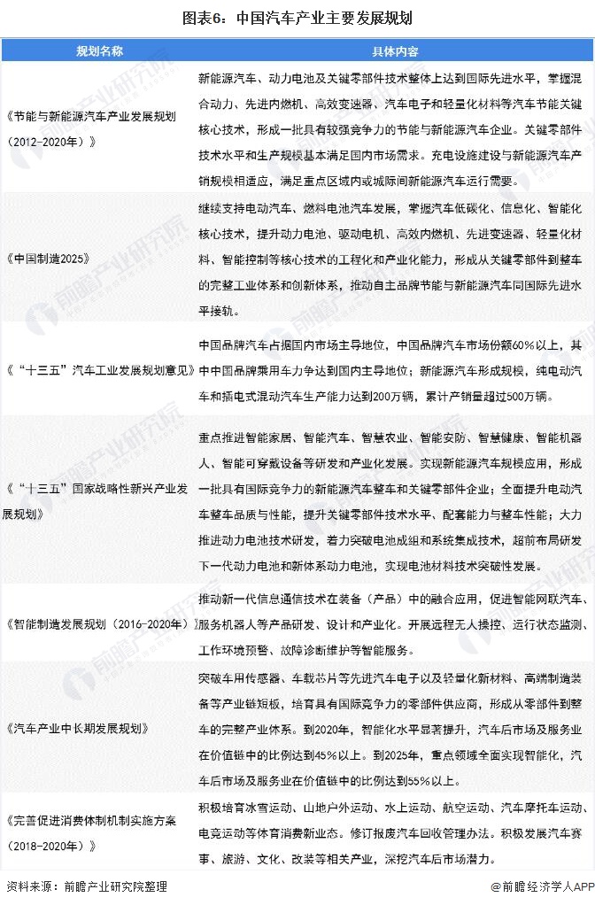 图表6：中国汽车产业主要发展规划