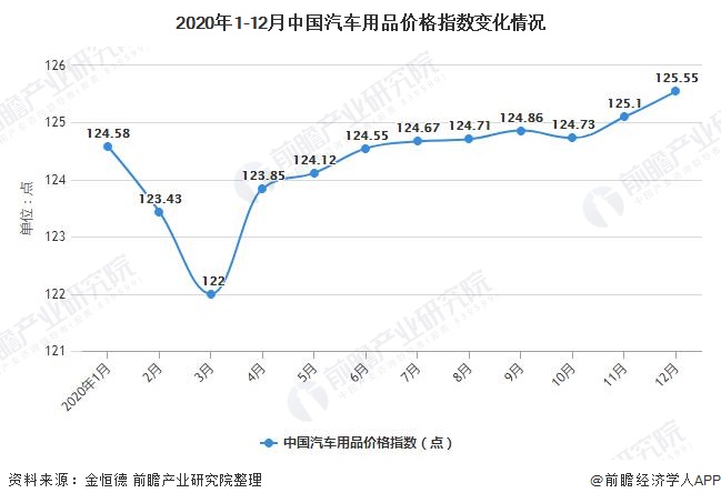 2020年1-12月中国汽车用品价格指数变化情况