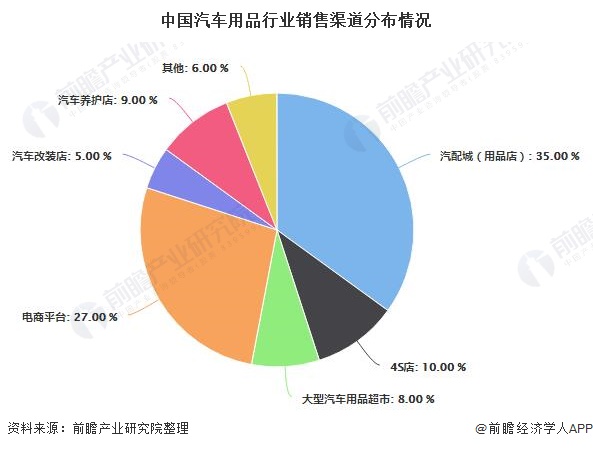 中国汽车用品行业销售渠道分布情况
