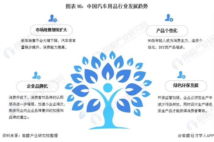图表16：中国汽车用品行业发展趋势